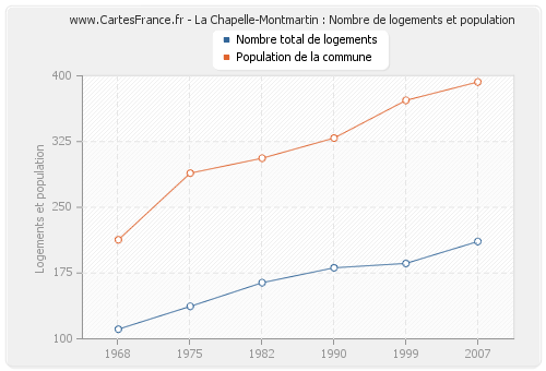 La Chapelle-Montmartin : Nombre de logements et population